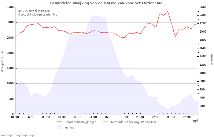 Grafieken