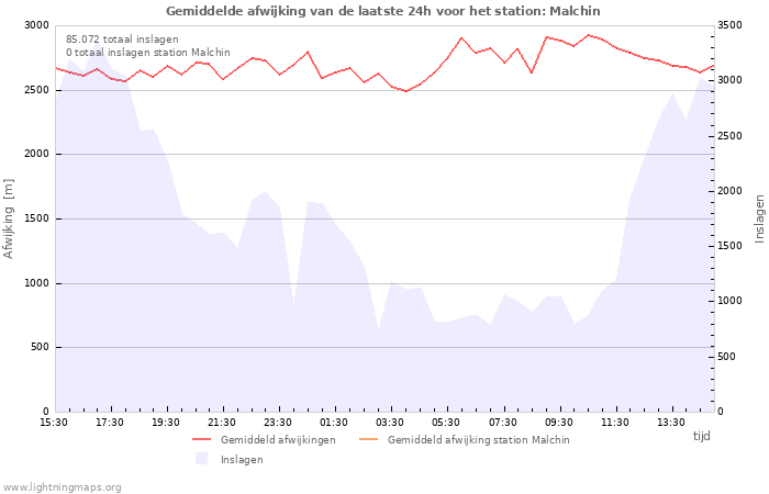 Grafieken