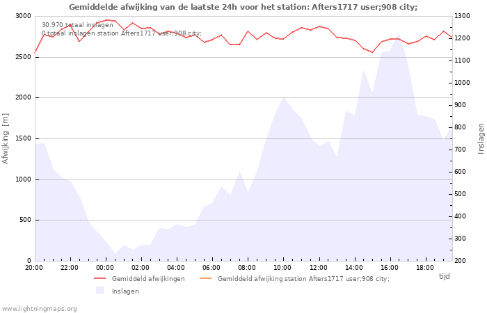 Grafieken