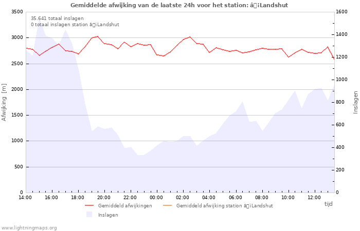 Grafieken