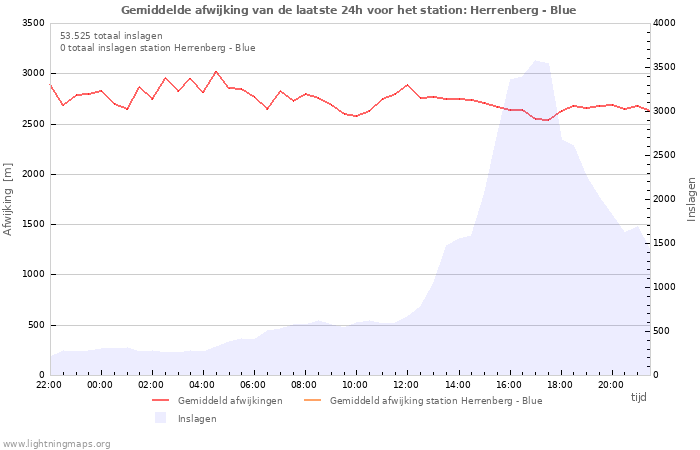 Grafieken