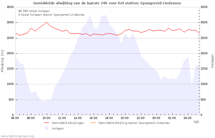 Grafieken