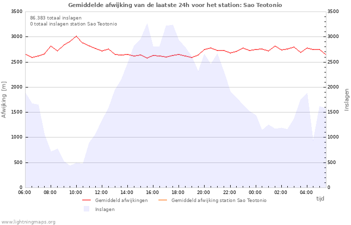 Grafieken