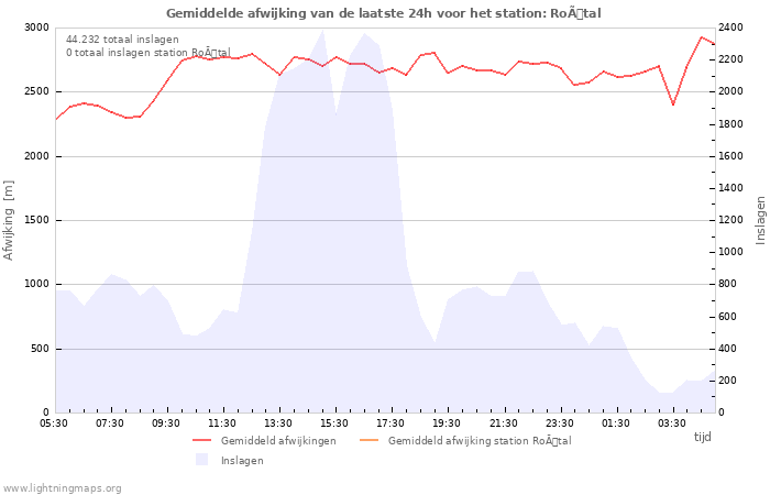 Grafieken