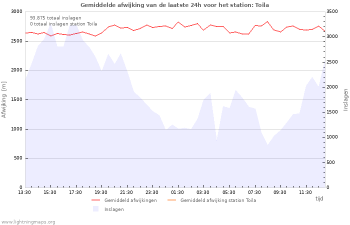 Grafieken