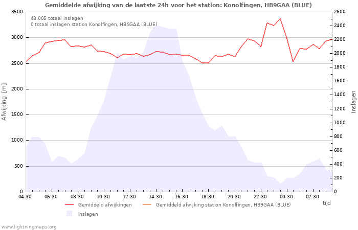 Grafieken