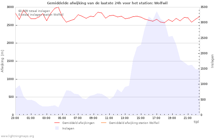 Grafieken