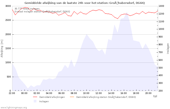 Grafieken