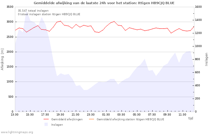 Grafieken