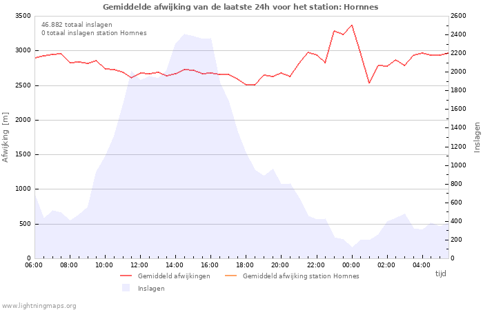 Grafieken