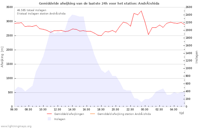 Grafieken