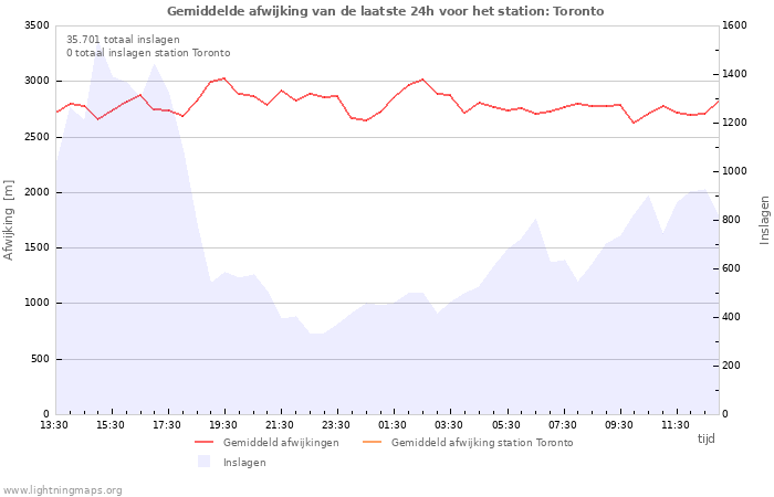 Grafieken