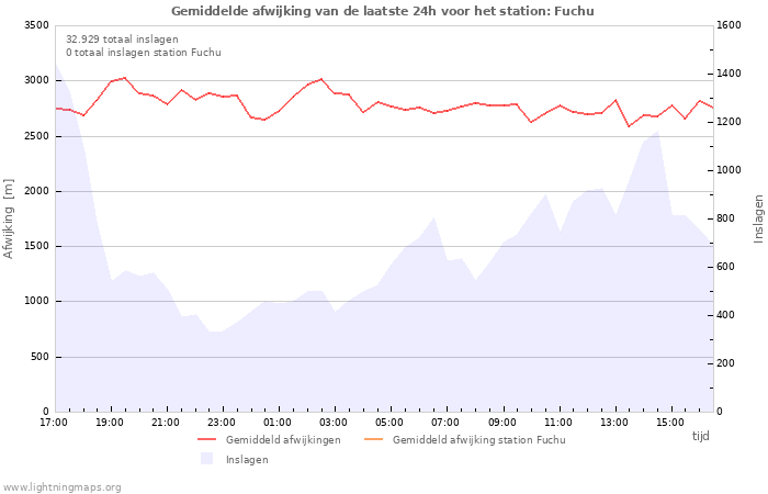 Grafieken