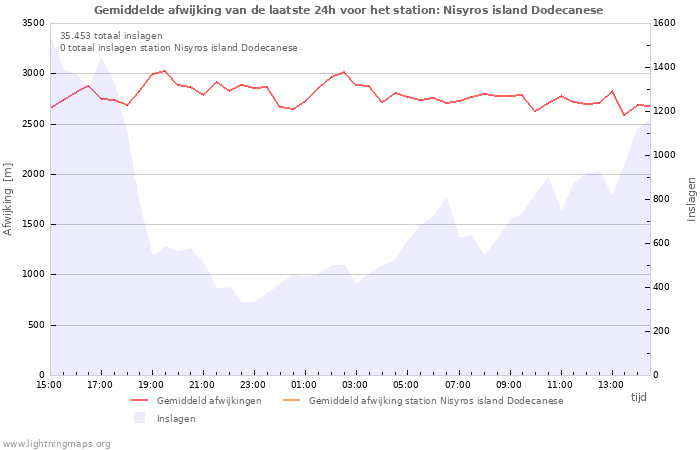 Grafieken