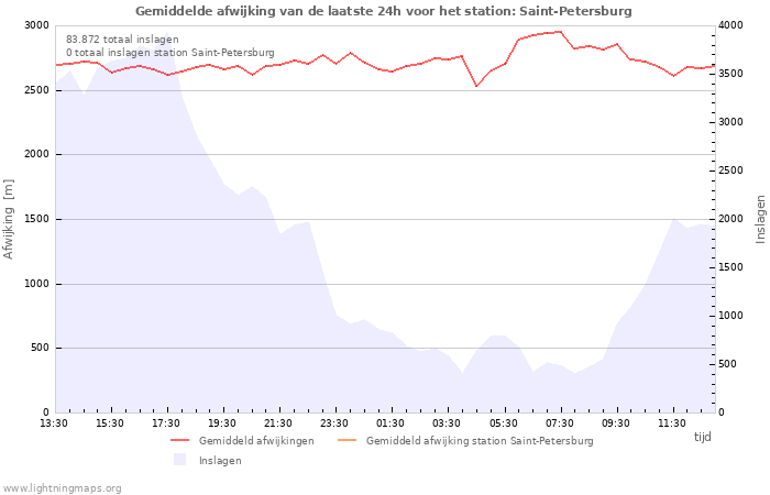 Grafieken