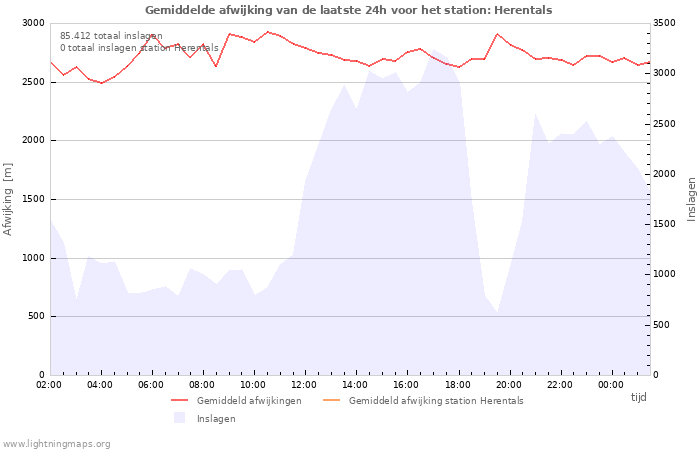 Grafieken