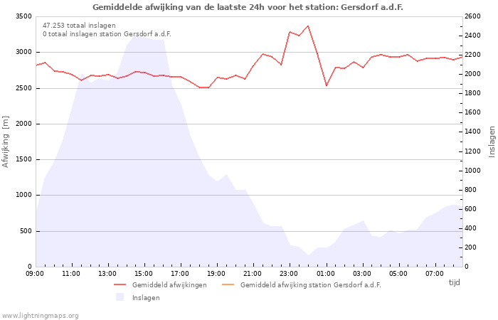 Grafieken