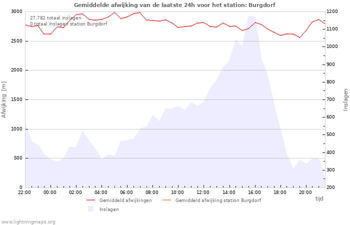 Grafieken