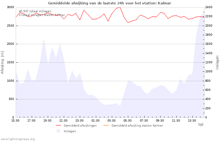 Grafieken