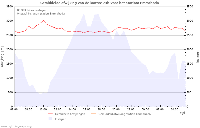 Grafieken