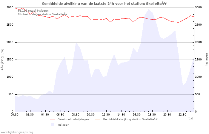 Grafieken
