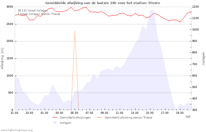 Grafieken