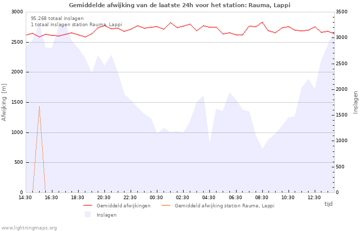 Grafieken