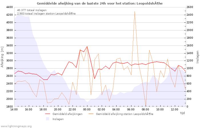 Grafieken