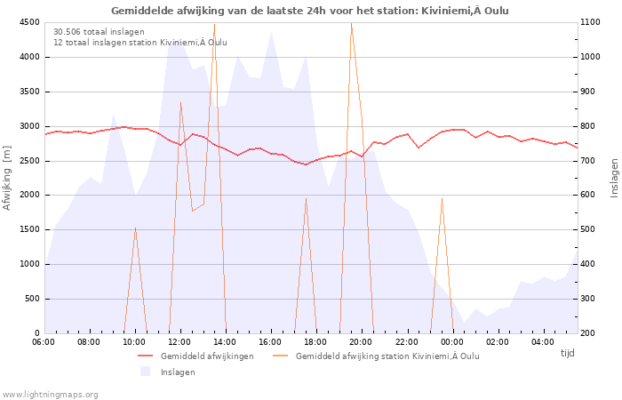 Grafieken