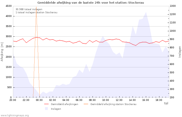 Grafieken