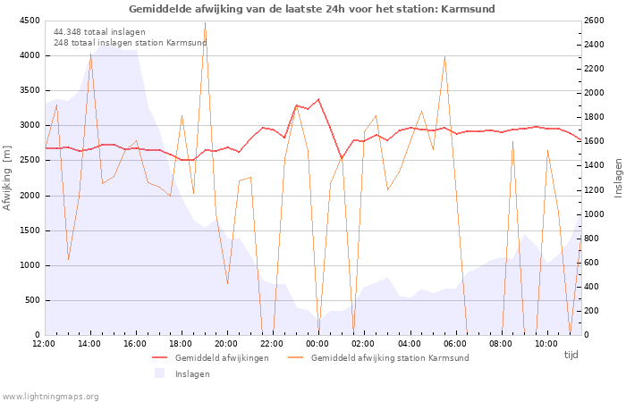 Grafieken