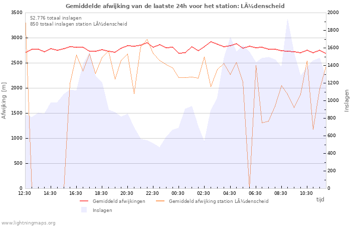 Grafieken