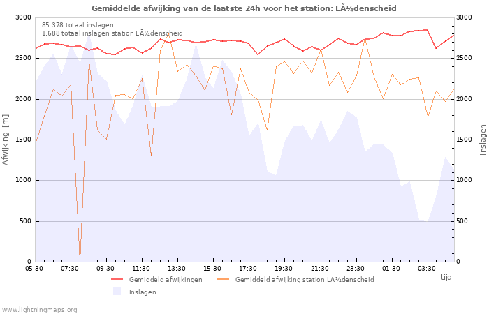 Grafieken