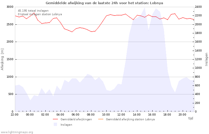 Grafieken