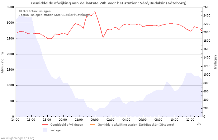 Grafieken