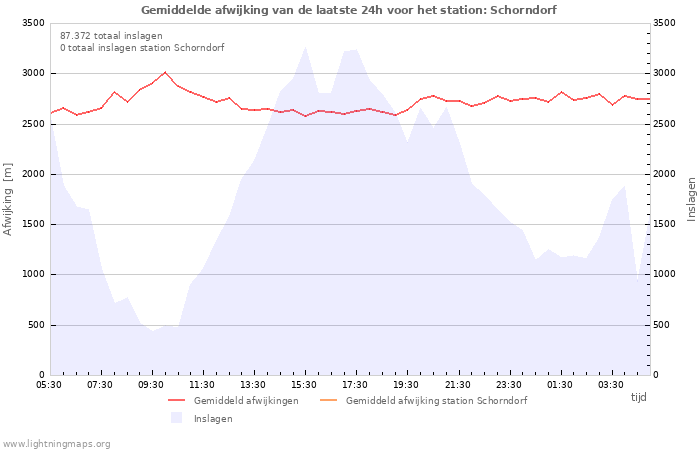 Grafieken