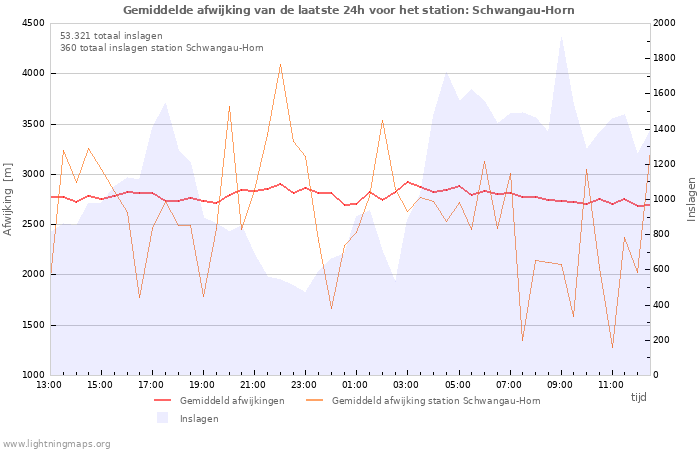 Grafieken