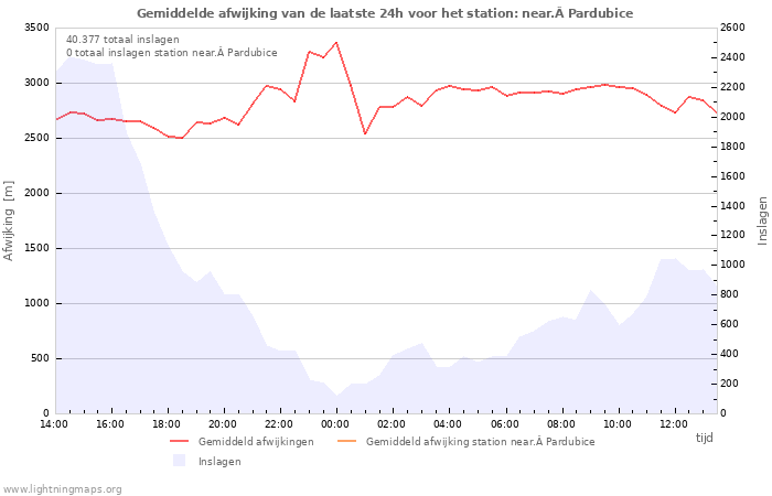 Grafieken