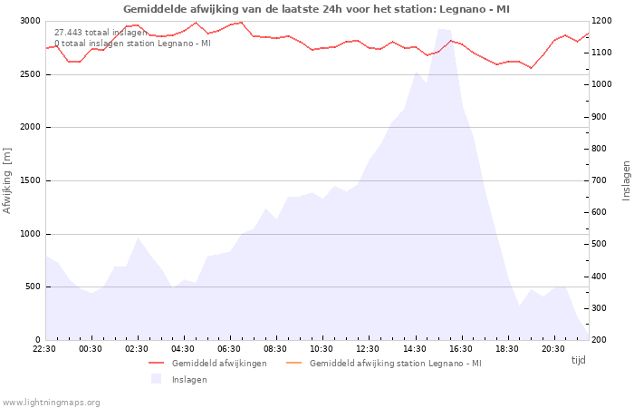 Grafieken