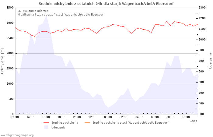 Wykresy