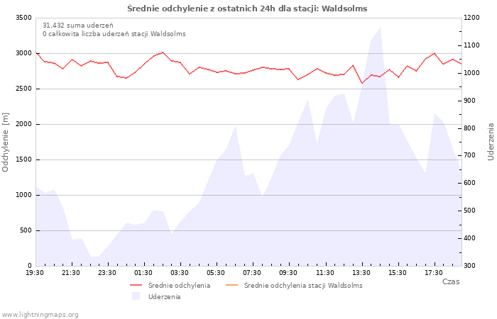 Wykresy