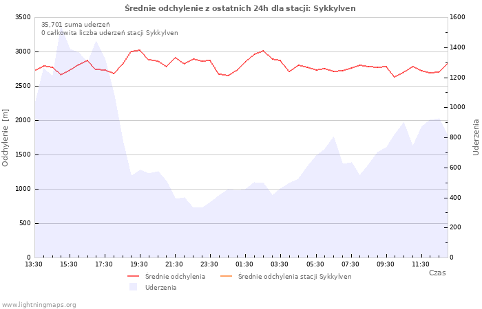 Wykresy