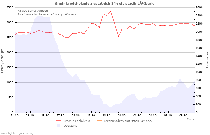 Wykresy