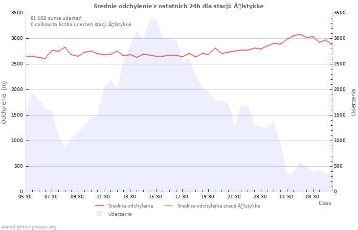 Wykresy