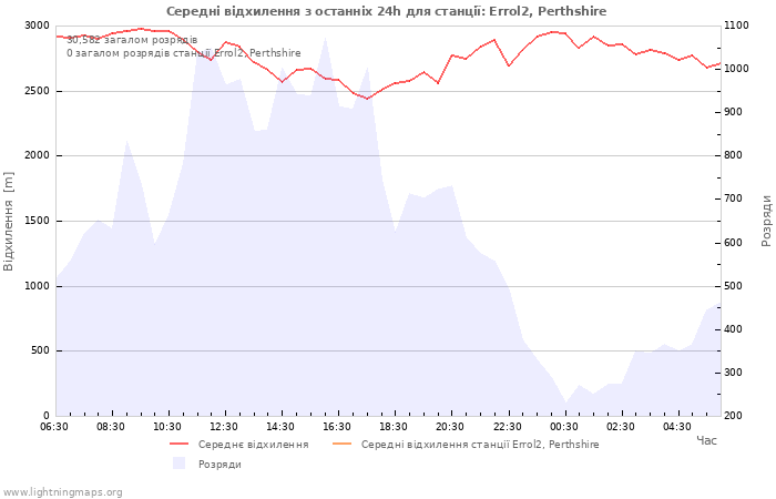 Графіки