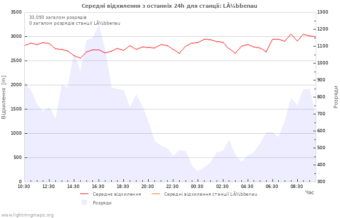 Графіки