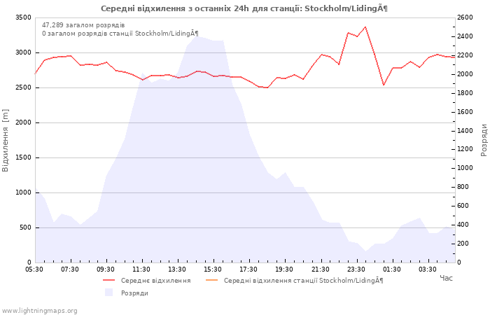 Графіки