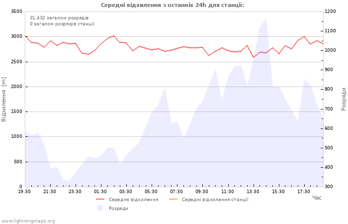 Графіки