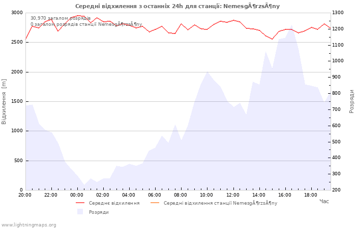 Графіки