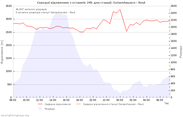 Графіки